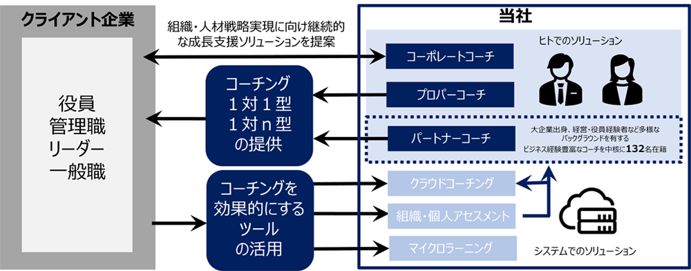 クライアント企業に寄り添い課題解決につなげるビジネスモデル