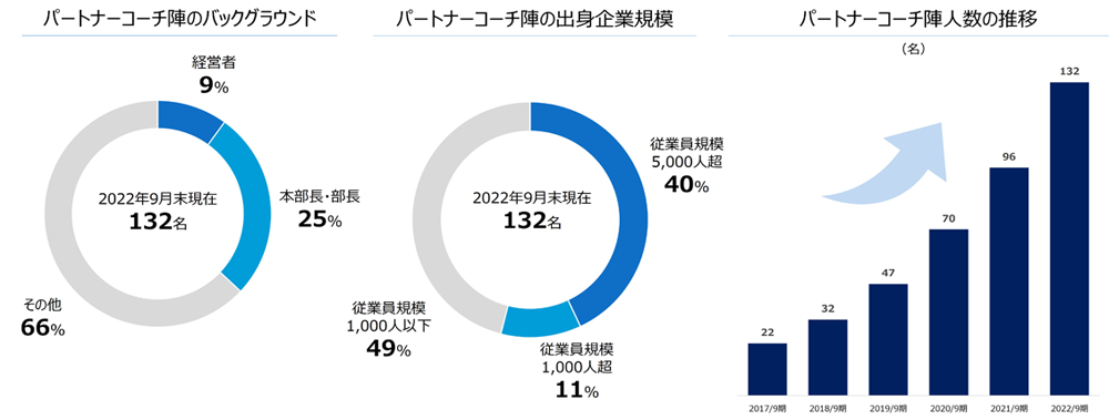 パートナーコーチ陣の体制