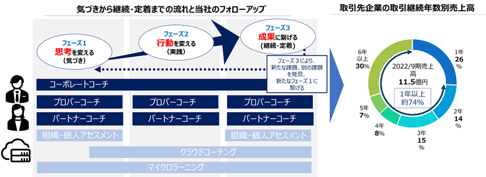 クライアント企業との長期的な取引関係の構築