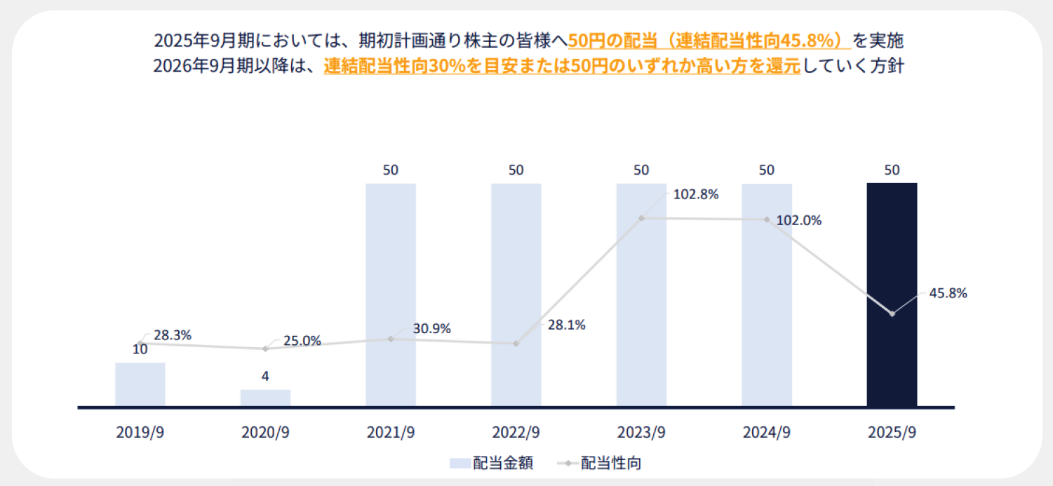 株主配当