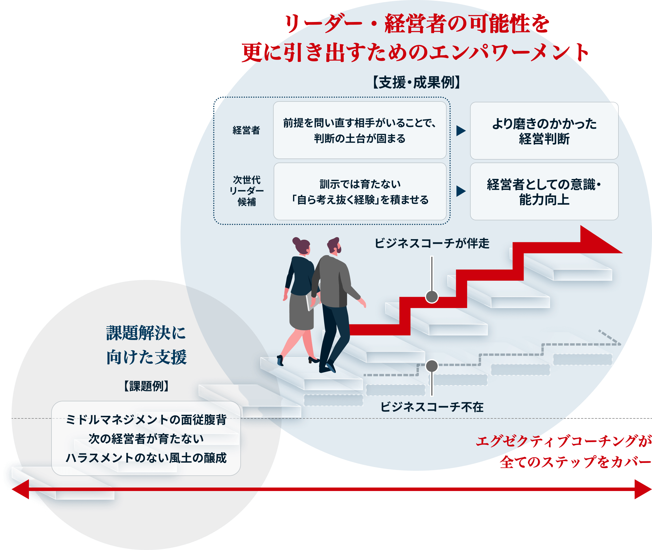 エグゼクティブコーチングによる経営者・次世代リーダーへの支援と成果を示した図。経営者には前提を問い直す相手を置くことで、より磨かれた経営判断につなげる。次世代リーダー候補には、訓示では育たない「自ら考え抜く経験」を積ませることで、経営者としての意識・能力向上を支援する。ビジネスコーチが伴走し、ミドルマネジメントの面従腹背、次の経営者が育たない、ハラスメントのない風土の醸成といった組織課題の解決から、経営者・リーダーの成長までを継続的に支援する流れを表している。