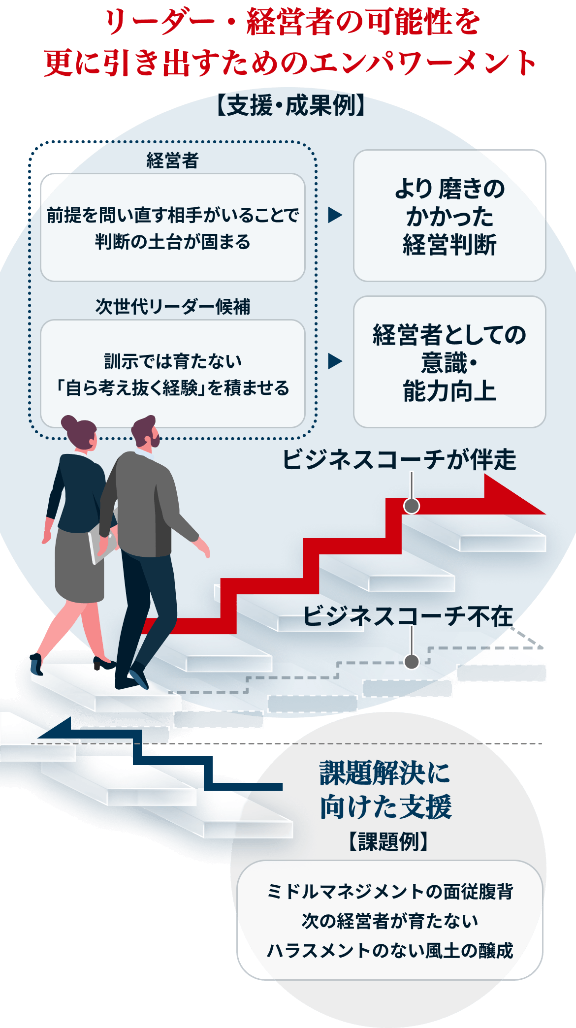 エグゼクティブコーチングによる経営者・次世代リーダーへの支援と成果を示した図。経営者には前提を問い直す相手を置くことで、より磨かれた経営判断につなげる。次世代リーダー候補には、訓示では育たない「自ら考え抜く経験」を積ませることで、経営者としての意識・能力向上を支援する。ビジネスコーチが伴走し、ミドルマネジメントの面従腹背、次の経営者が育たない、ハラスメントのない風土の醸成といった組織課題の解決から、経営者・リーダーの成長までを継続的に支援する流れを表している。